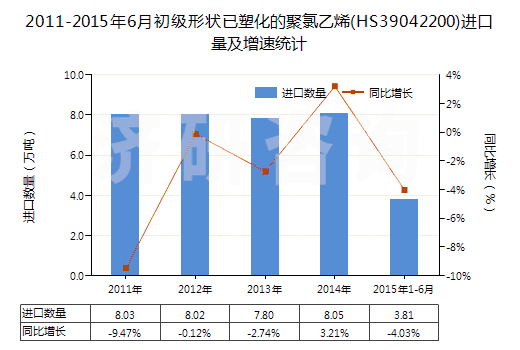 2011-2015年6月初級形狀已塑化的聚氯乙烯(HS39042200)進(jìn)口量及增速統(tǒng)計(jì)